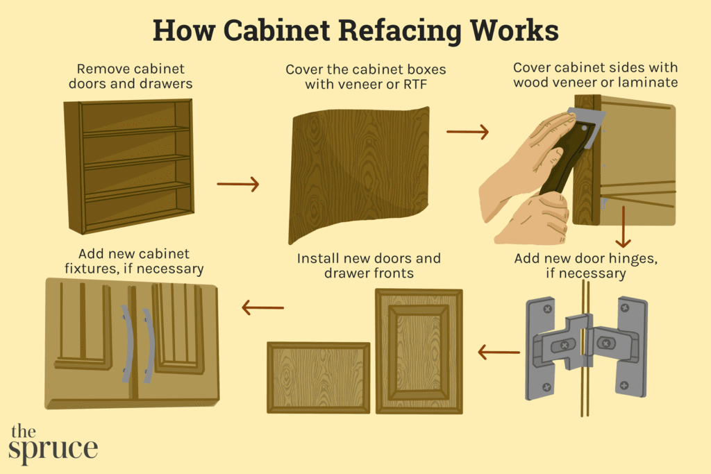 What Is Cabinet Refacing, and Why Is It a Smart Choice? What Is Cabinet Refacing, and Why Is It a Smart Choice?